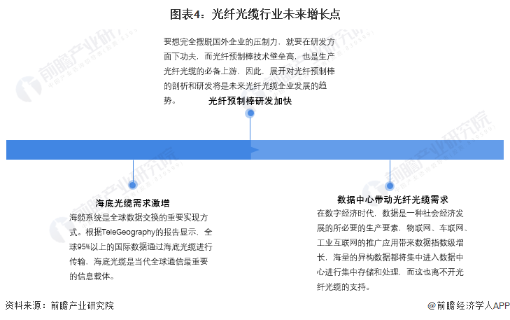 图表4：光纤光缆行业未来增长点