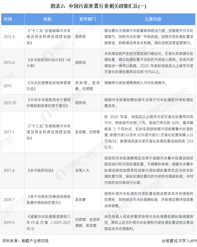 图表2：中国污泥处置行业相关政策汇总(一)
