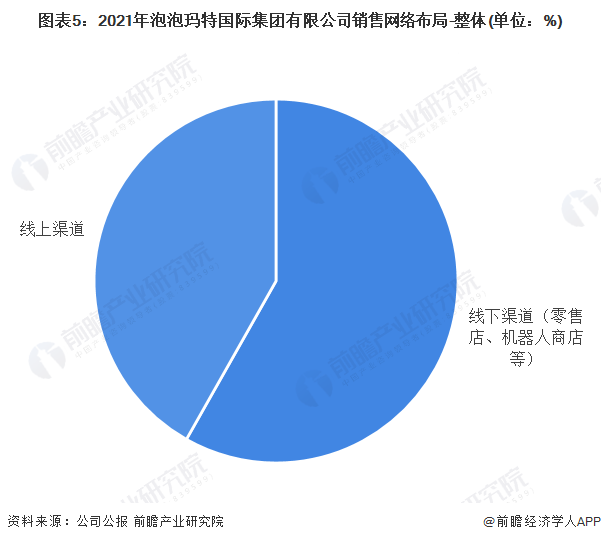图表5：2021年泡泡玛特国际集团有限公司销售网络布局-整体(单位：%)