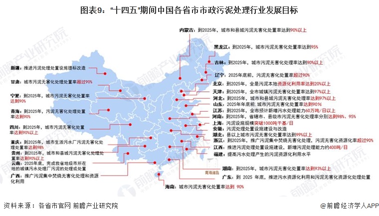 图表9：“十四五”期间中国各省市市政污泥处理行业发展目标