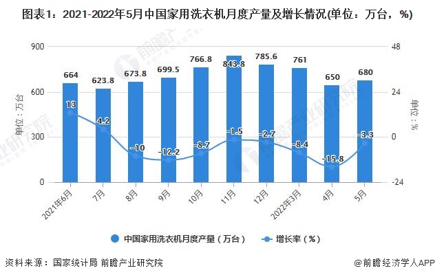 图表1：2021-2022年5月中国家用洗衣机月度产量及增长情况(单位：万台，%)