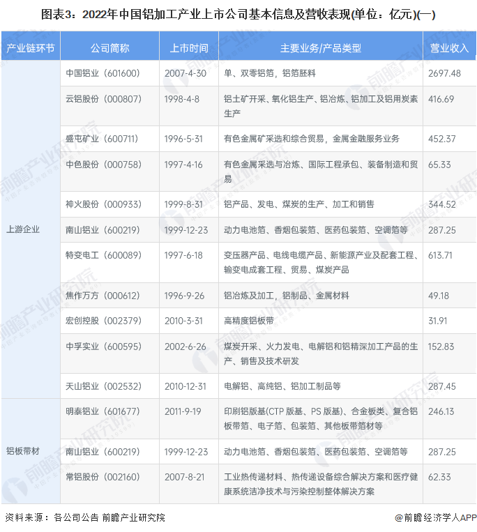 图表3：2022年中国铝加工产业上市公司基本信息及营收表现(单位：亿元)(一)