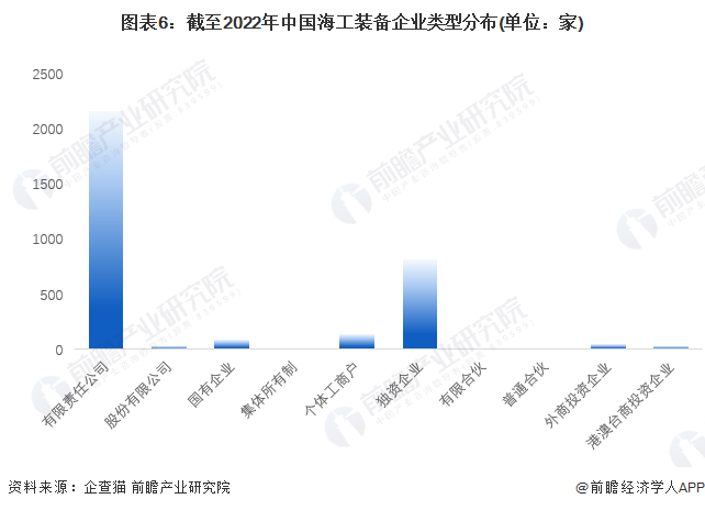 图表6：截至2022年中国海工装备企业类型分布(单位：家)