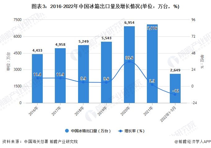图表3：2016-2022年中国冰箱出口量及增长情况(单位：万台，%)