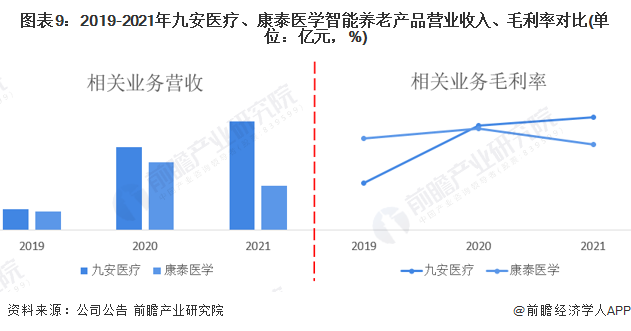 图表9：2019-2021年九安医疗、康泰医学智能养老产品营业收入、毛利率对比(单位：亿元，%)