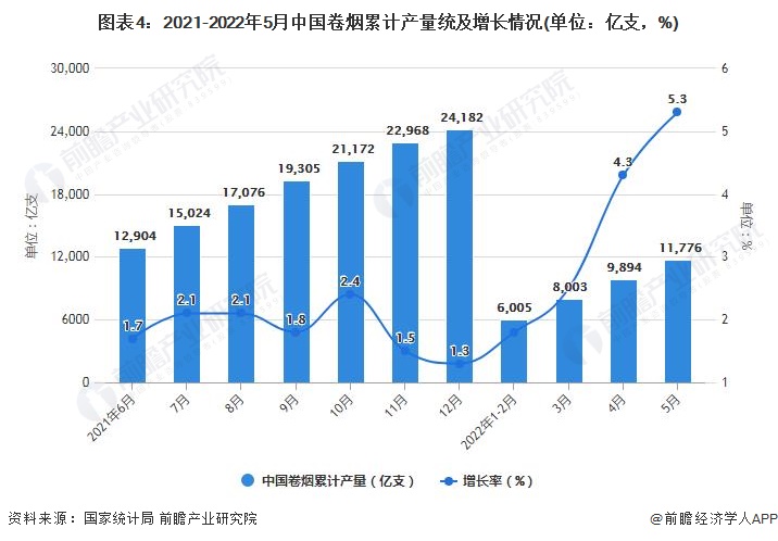 图表4：2021-2022年5月中国卷烟累计产量统及增长情况(单位：亿支，%)