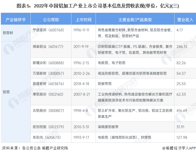 图表5：2022年中国铝加工产业上市公司基本信息及营收表现(单位：亿元)(三)