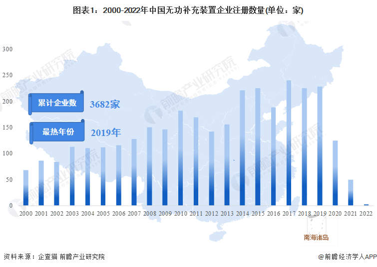 图表1：2000-2022年中国无功补充装置企业注册数量(单位：家)