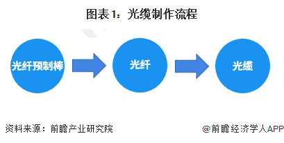 图表1：光缆制作流程