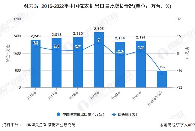 图表3：2016-2022年中国洗衣机出口量及增长情况(单位：万台，%)