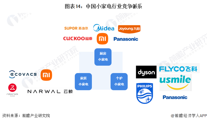 图表14：中国小家电行业竞争派系