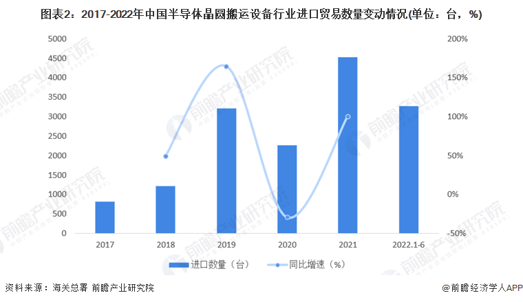 图表2：2017-2022年中国半导体晶圆搬运设备行业进口贸易数量变动情况(单位：台，%)