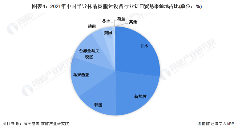 图表4：2021年中国半导体晶圆搬运设备行业进口贸易来源地占比(单位：%)