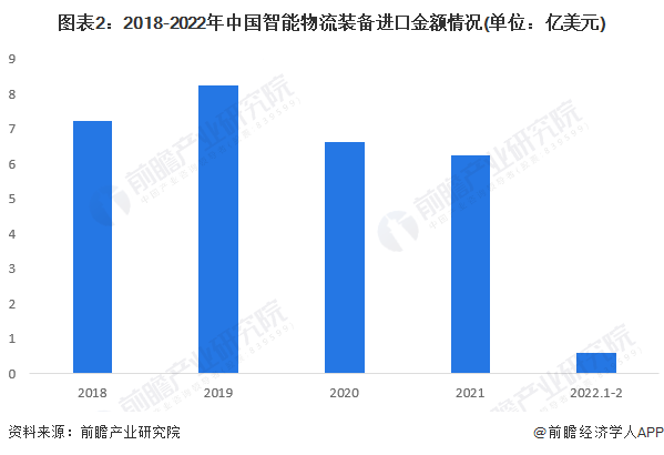 图表2：2018-2022年中国智能物流装备进口金额情况(单位：亿美元)