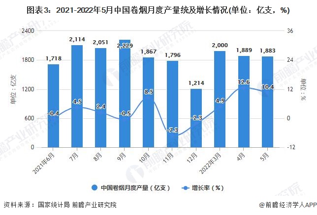 图表3：2021-2022年5月中国卷烟月度产量统及增长情况(单位：亿支，%)