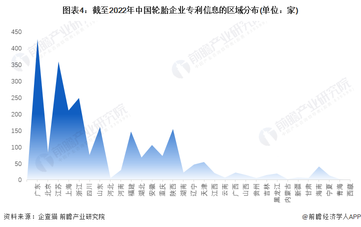 圖表4：截至2022年中國輪胎企業(yè)專利信息的區(qū)域分布(單位：家)