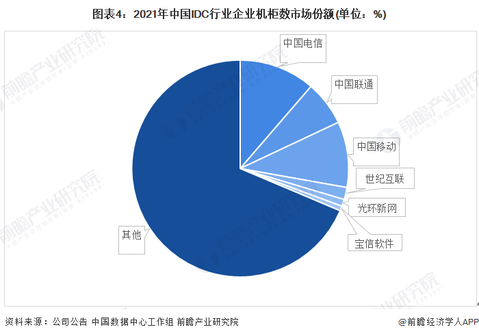 图表4：2021年中国IDC行业企业机柜数市场份额(单位：%)