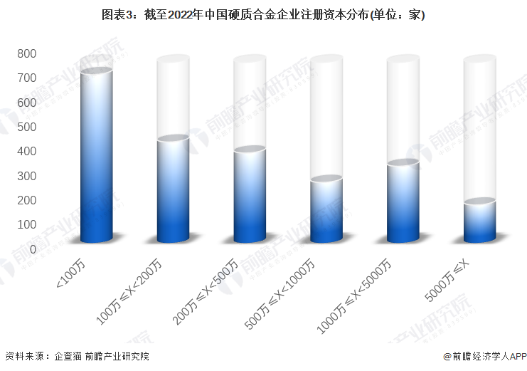 图表3：截至2022年中国硬质合金企业注册资本分布(单位：家)