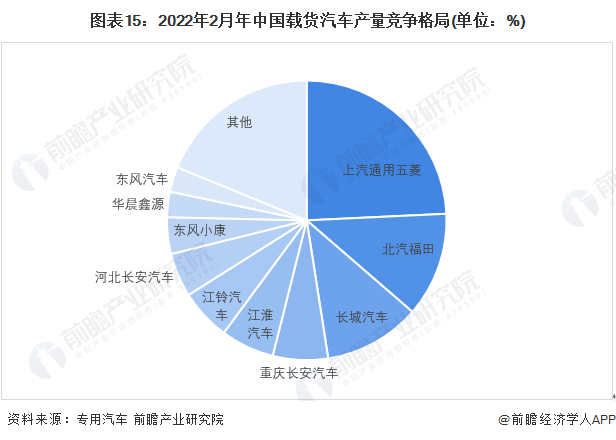 图表15：2022年2月年中国载货汽车产量竞争格局(单位：%)