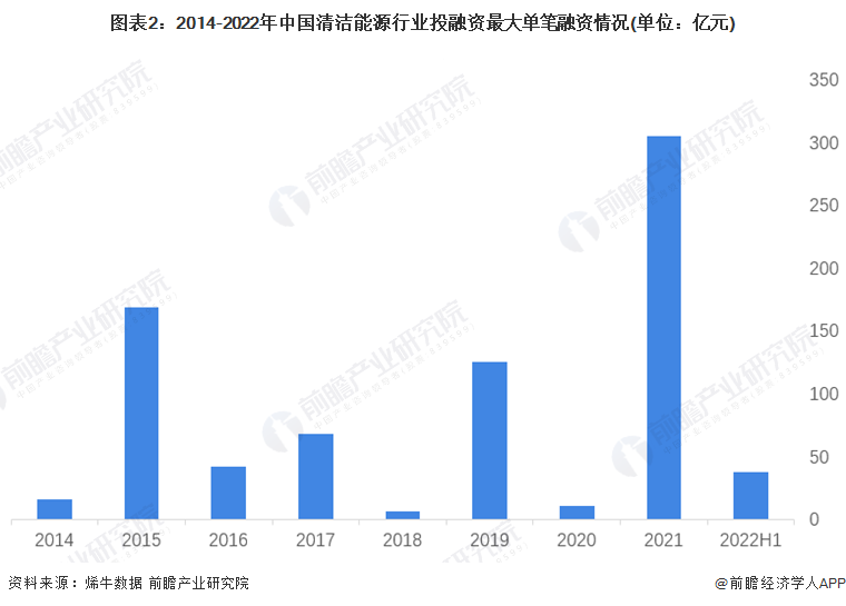 图表2：2014-2022年中国清洁能源行业投融资最大单笔融资情况(单位：亿元)