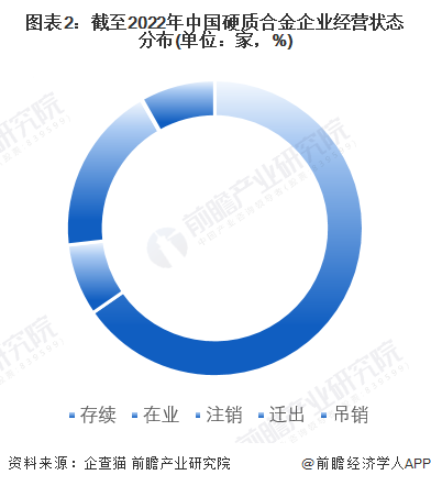 图表2：截至2022年中国硬质合金企业经营状态分布(单位：家，%)