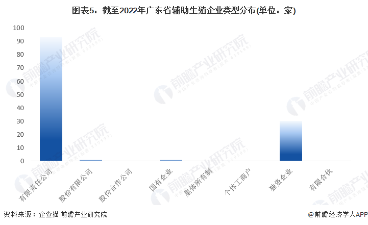 图表5：截至2022年广东省辅助生殖企业类型分布(单位：家)
