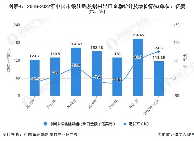 图表4：2016-2022年中国未锻轧铝及铝材出口金额统计及增长情况(单位：亿美元，%)