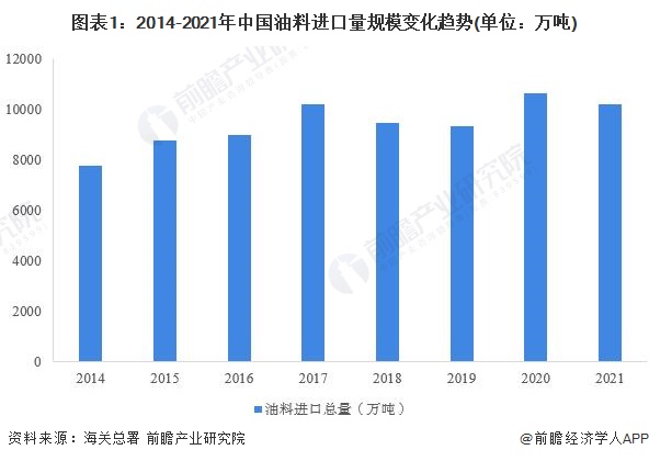 图表1：2014-2021年中国油料进口量规模变化趋势(单位：万吨)