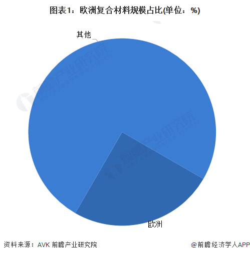 圖表1：歐洲復合材料規模占比(單位：%)