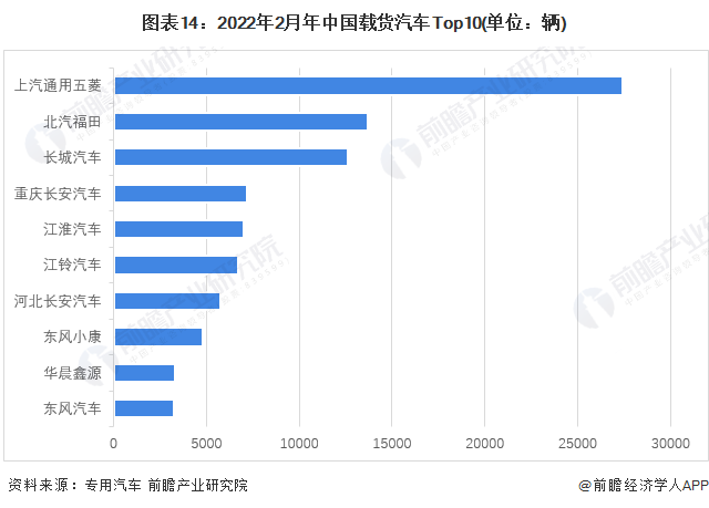 图表14：2022年2月年中国载货汽车Top10(单位：辆)