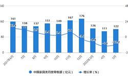 2022年1-5月中国家具行业市场规模统计 前5月中国家具<em>零售</em>额达到575亿元