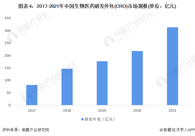图表4：2017-2021年中国生物医药研发外包(CRO)市场规模(单位：亿元)