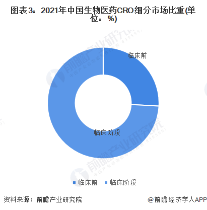 图表3：2021年中国生物医药CRO细分市场比重(单位：%)