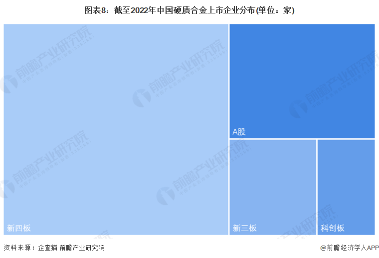图表8：截至2022年中国硬质合金上市企业分布(单位：家)