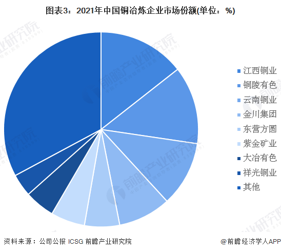 图表3：2021年中国铜冶炼企业市场份额(单位：%)
