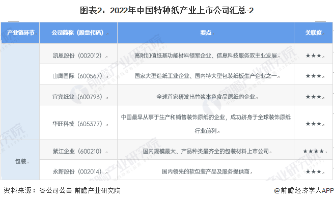 图表2：2022年中国特种纸产业上市公司汇总-2