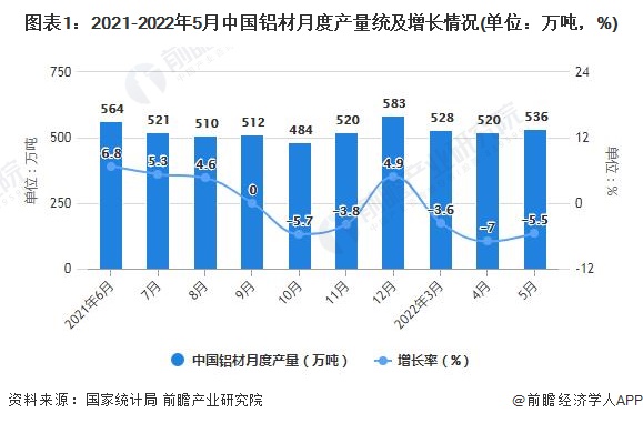 图表1：2021-2022年5月中国铝材月度产量统及增长情况(单位：万吨，%)