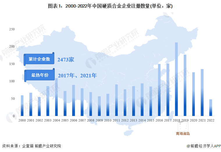 图表1：2000-2022年中国硬质合金企业注册数量(单位：家)