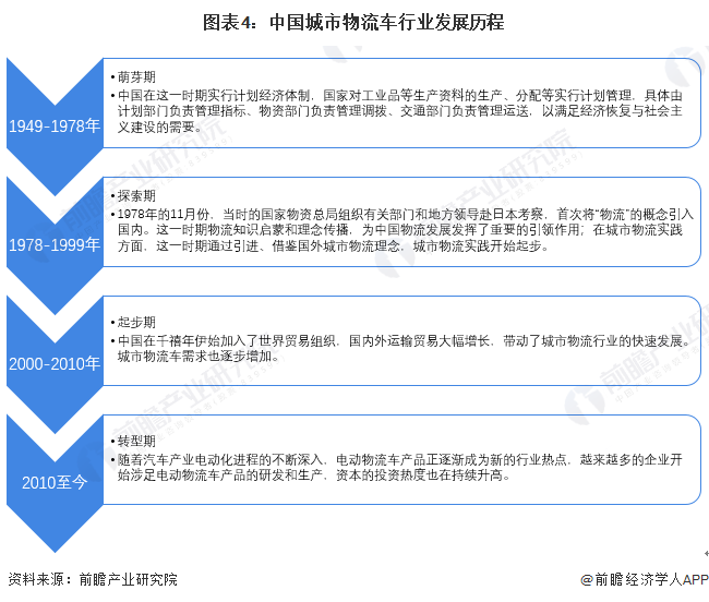 图表4：中国城市物流车行业发展历程