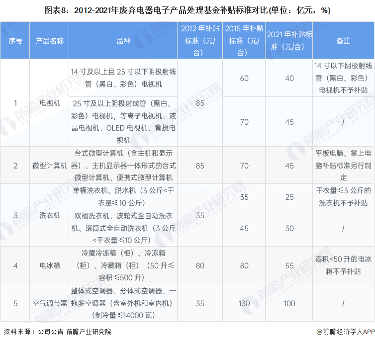 图表8：2012-2021年废弃电器电子产品处理基金补贴标准对比(单位：亿元，%)
