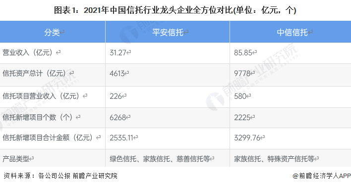 图表1：2021年中国信托行业龙头企业全方位对比(单位：亿元，个)