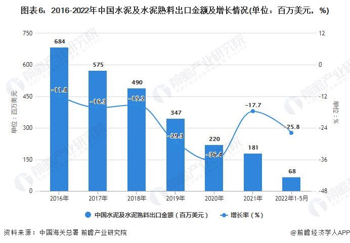 图表6：2016-2022年中国水泥及水泥熟料出口金额及增长情况(单位：百万美元，%)