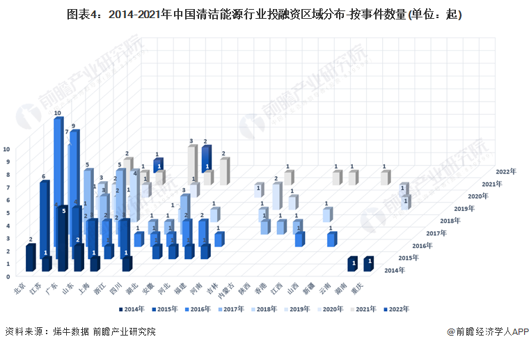 图表4：2014-2021年中国清洁能源行业投融资区域分布-按事件数量(单位：起)
