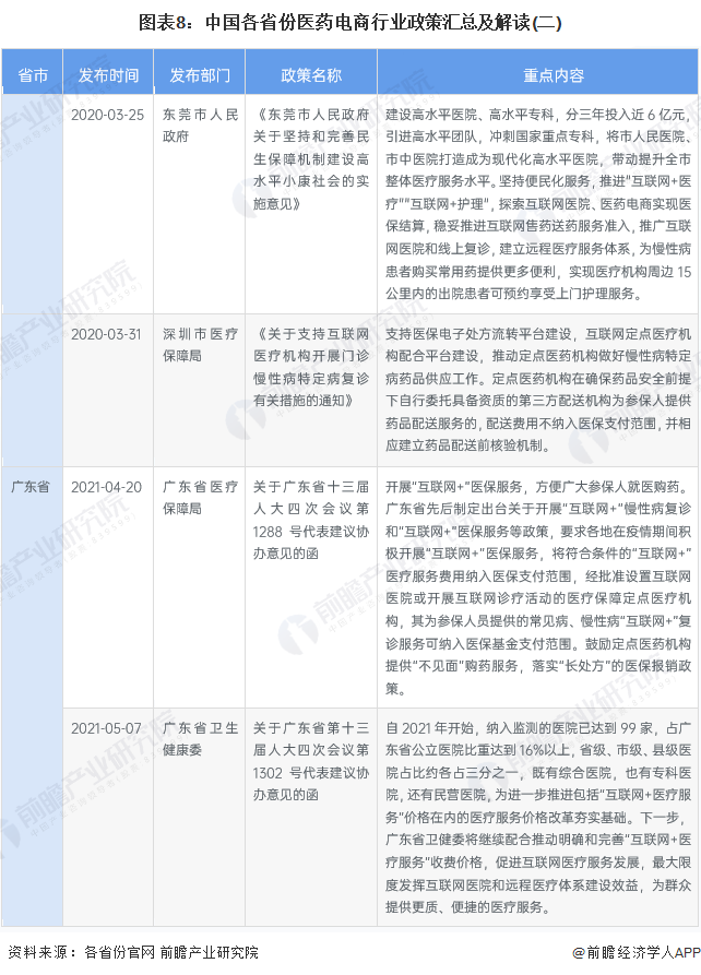 图表8：中国各省份医药电商行业政策汇总及解读(二)
