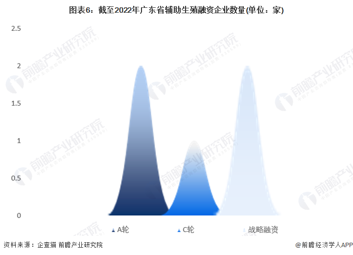 图表6：截至2022年广东省辅助生殖融资企业数量(单位：家)