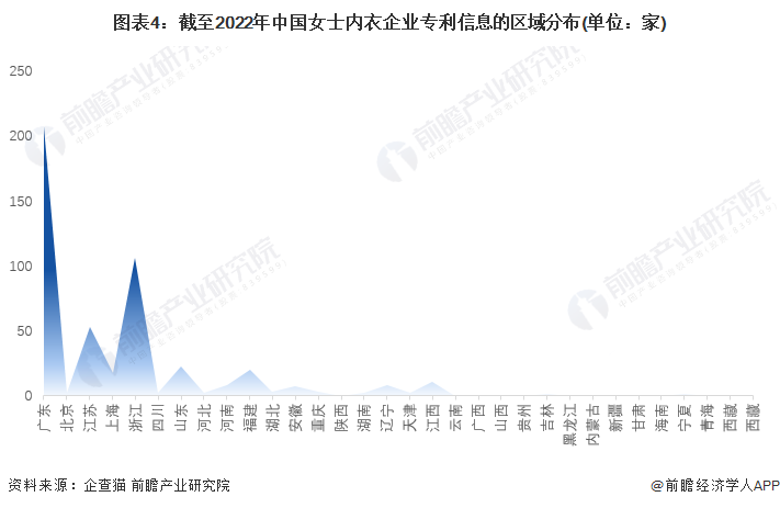 图表4：截至2022年中国女士内衣企业专利信息的区域分布(单位：家)