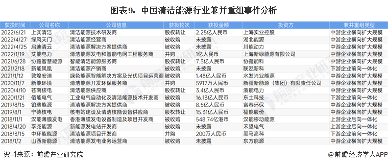 图表9：中国清洁能源行业兼并重组事件分析