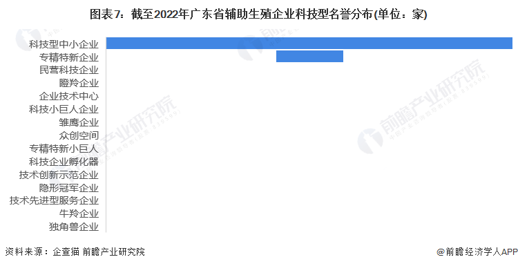 图表7：截至2022年广东省辅助生殖企业科技型名誉分布(单位：家)
