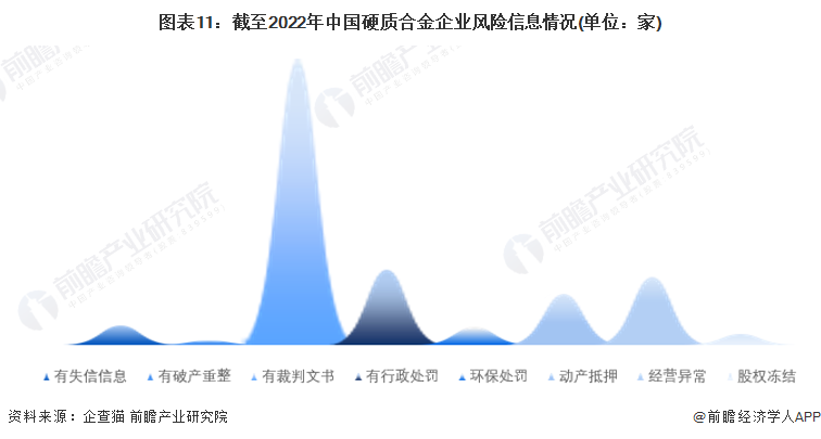图表11：截至2022年中国硬质合金企业风险信息情况(单位：家)