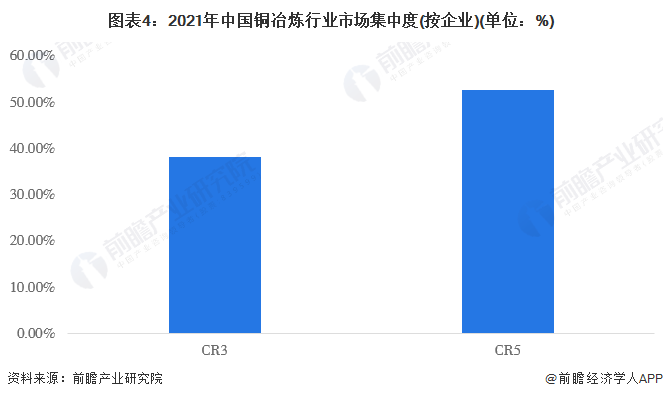 图表4：2021年中国铜冶炼行业市场集中度(按企业)(单位：%)
